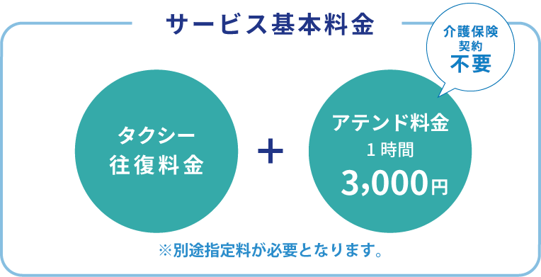 移動はプロドライバーとして、目的地ではヘルパーとして。ヘルパーの資格を持ったドライバーが1人2役でご家族の暮らしをサポートいたします。サービス基本料金、タクシー往復料金+アテンド料金1時間3,000円(介護保険不要)