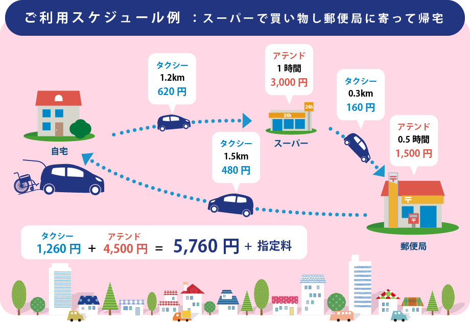 ご利用スケジュール例：スーパーで買い物し郵便局に寄って帰宅の図