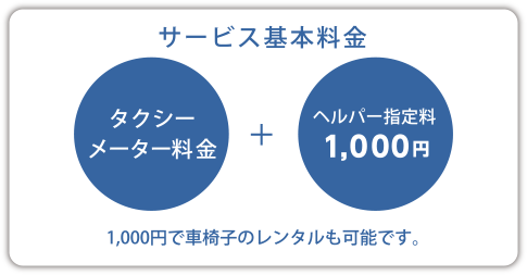 サービス基本料金　タクシー メーター料金+ヘルパー指名料1,000円 1000円で車椅子のレンタルも可能です。