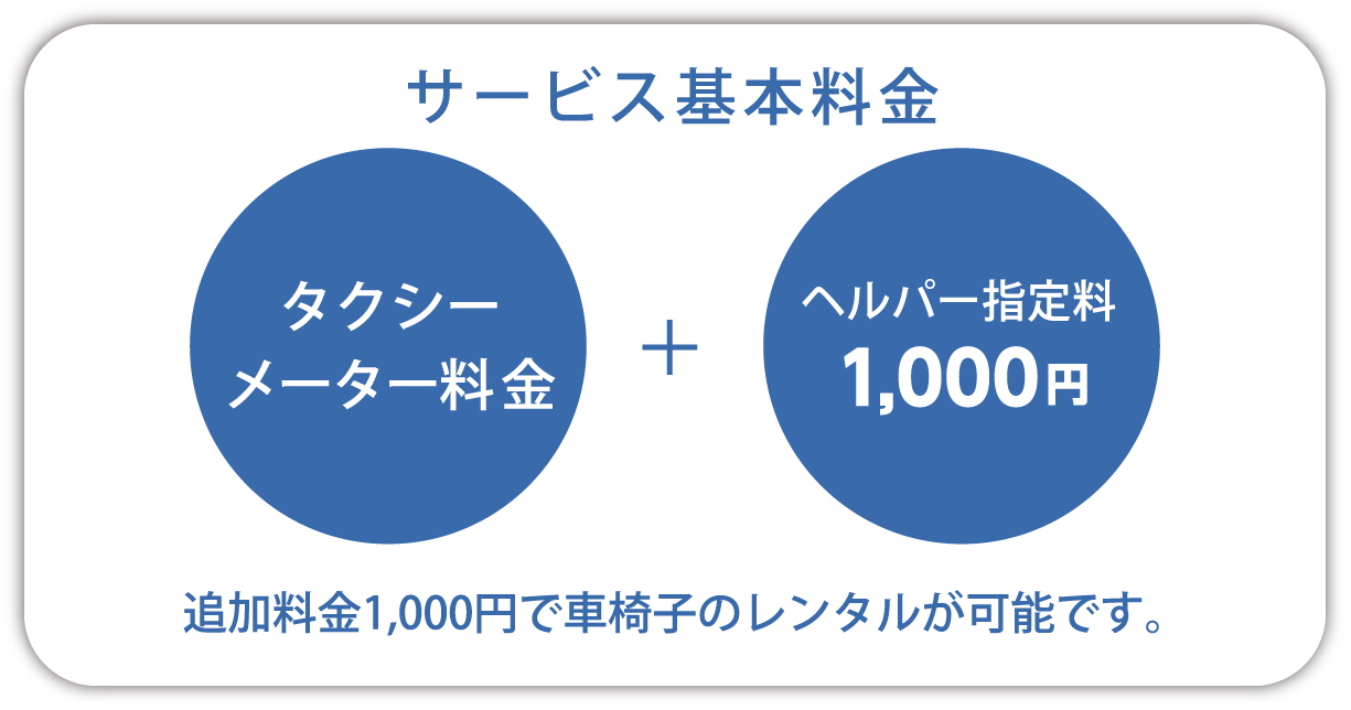 サービス基本料金　タクシー メーター料金+ヘルパー指名料1,000円 1000円で車椅子のレンタルも可能です。