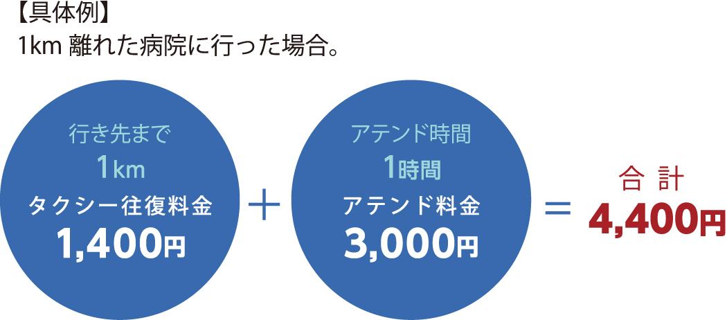 【具体例】1km離れた病院に行った場合。行き先まで1kmタクシー往復料金1,400円+アテンド時間1時間アテンド料金3,000円=4,400円