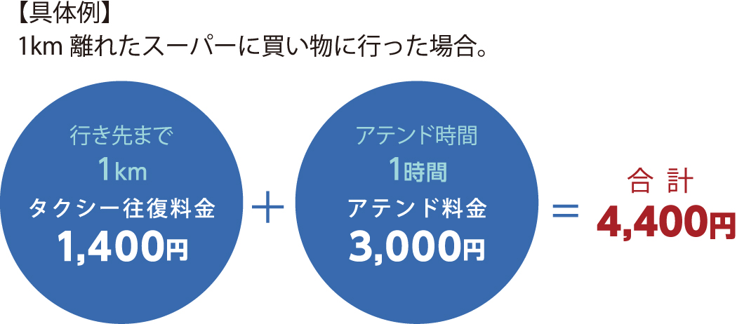 【具体例】1km離れた病院に行った場合。行き先まで1kmタクシー往復料金1,400円+アテンド時間1時間アテンド料金3,000円=4,400円