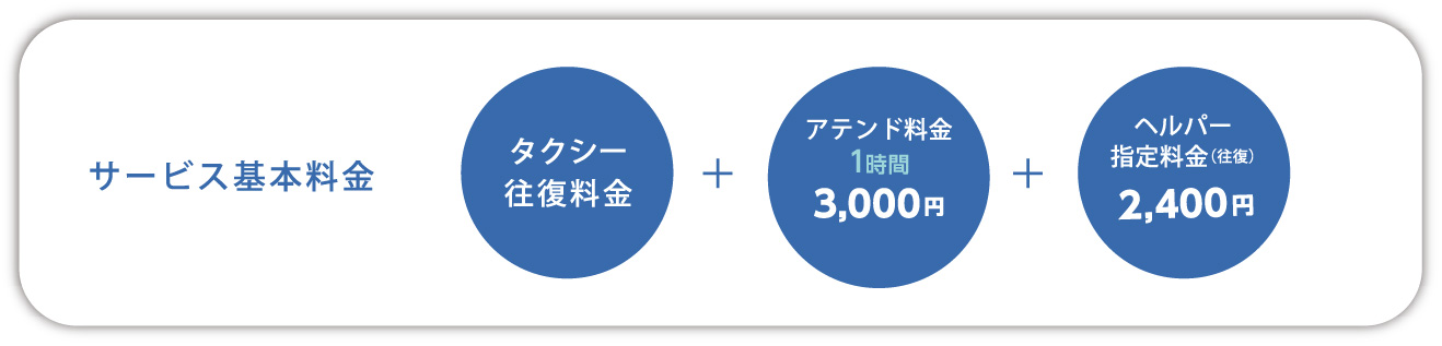 サービス基本料金　タクシー往復料金+アテンド料金1時間3,000円+ヘルパー指定料金2400円