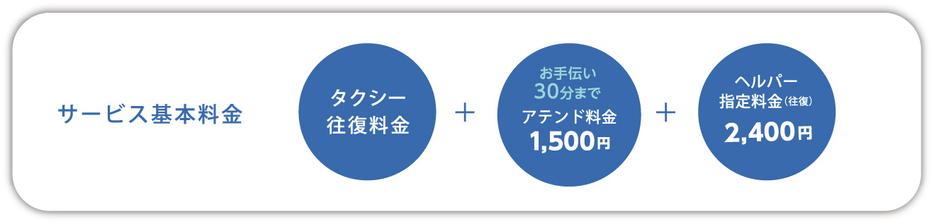 サービス基本料金　タクシー往復料金+お手伝い30分まで1,500円+ヘルパー指定料金2400円+ヘルパー指定料金2400円