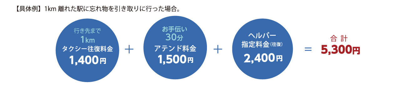 【具体例】1km離れた病院に行った場合。行き先まで1kmタクシー往復料金1,400円+アテンド料金1,500円+ヘルパー指定料金2400円=5,300円