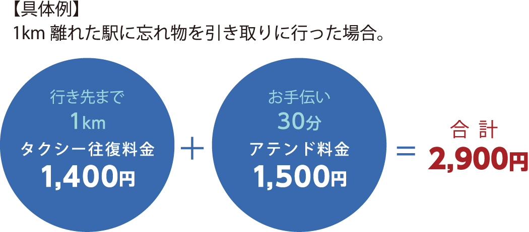 【具体例】1km離れた病院に行った場合。行き先まで1kmタクシー往復料金1,400円+アテンド料金1,500円=2,900円